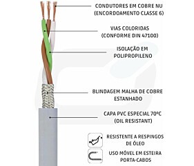 CABO SINAL USO MÓVEL 3 X 0,25mm² VIAS COL PP BT SN 300V PVC OIL RESISTANT CZ